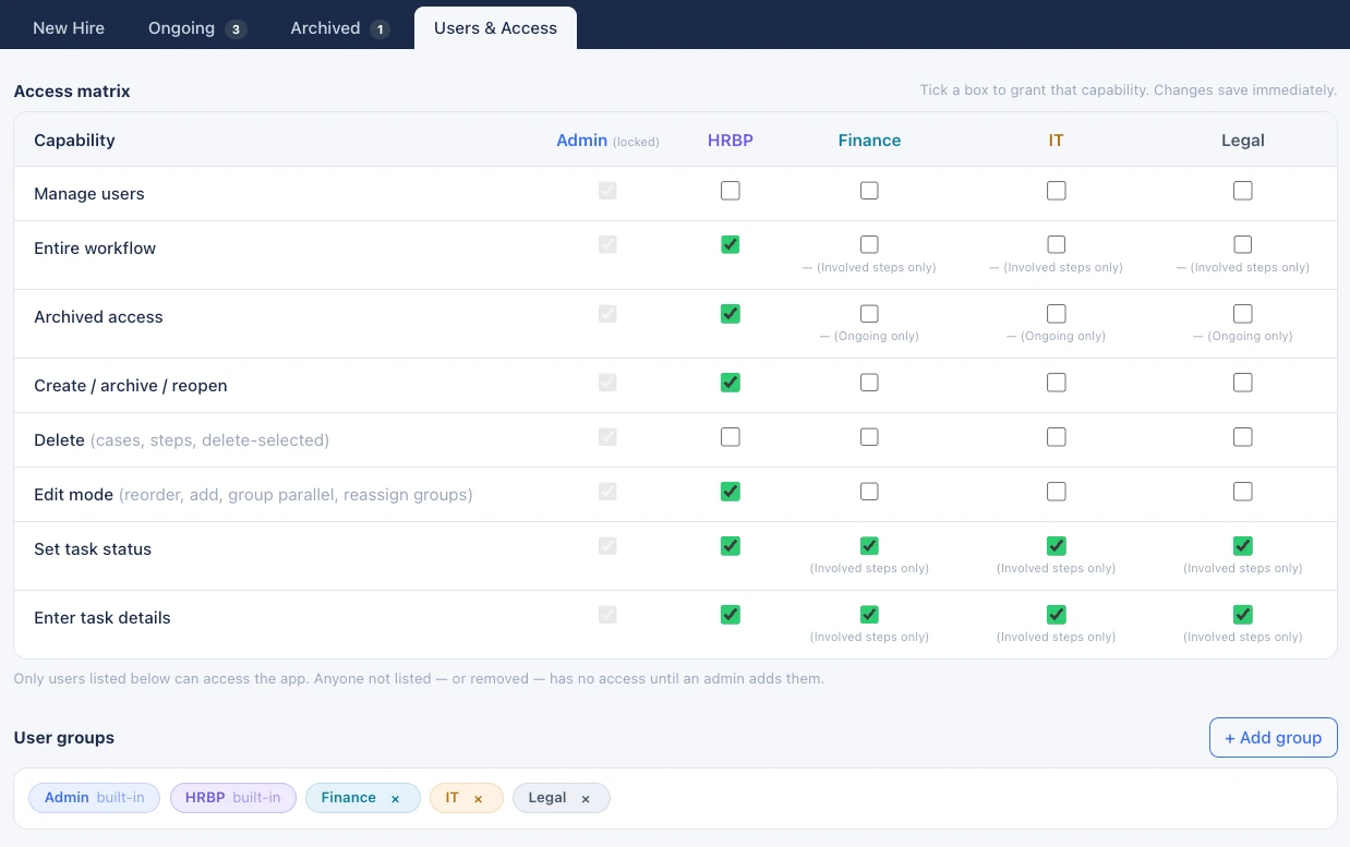 An access matrix inside an Orca application: capabilities down the left, user groups across the top, and checkboxes granting each group specific rights, with several groups limited to the steps they are involved in.