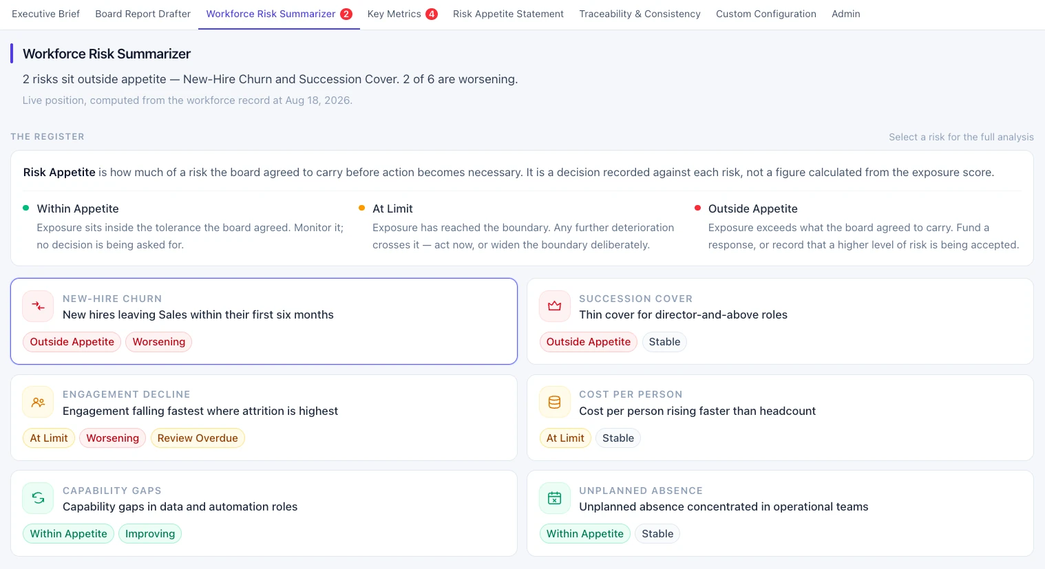 A workforce risk register in Orca: six risks, each labelled within appetite, at limit, or outside appetite, with a direction of travel, above a definition of what risk appetite means as a board decision.
